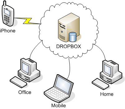 Cos'è Dropbox? Come funziona?