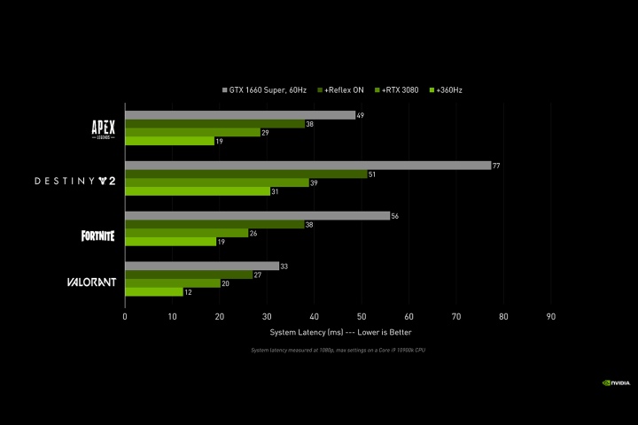 Grafici che mostrano i miglioramenti nella latenza del sistema durante i giochi con Nvidia Reflex.