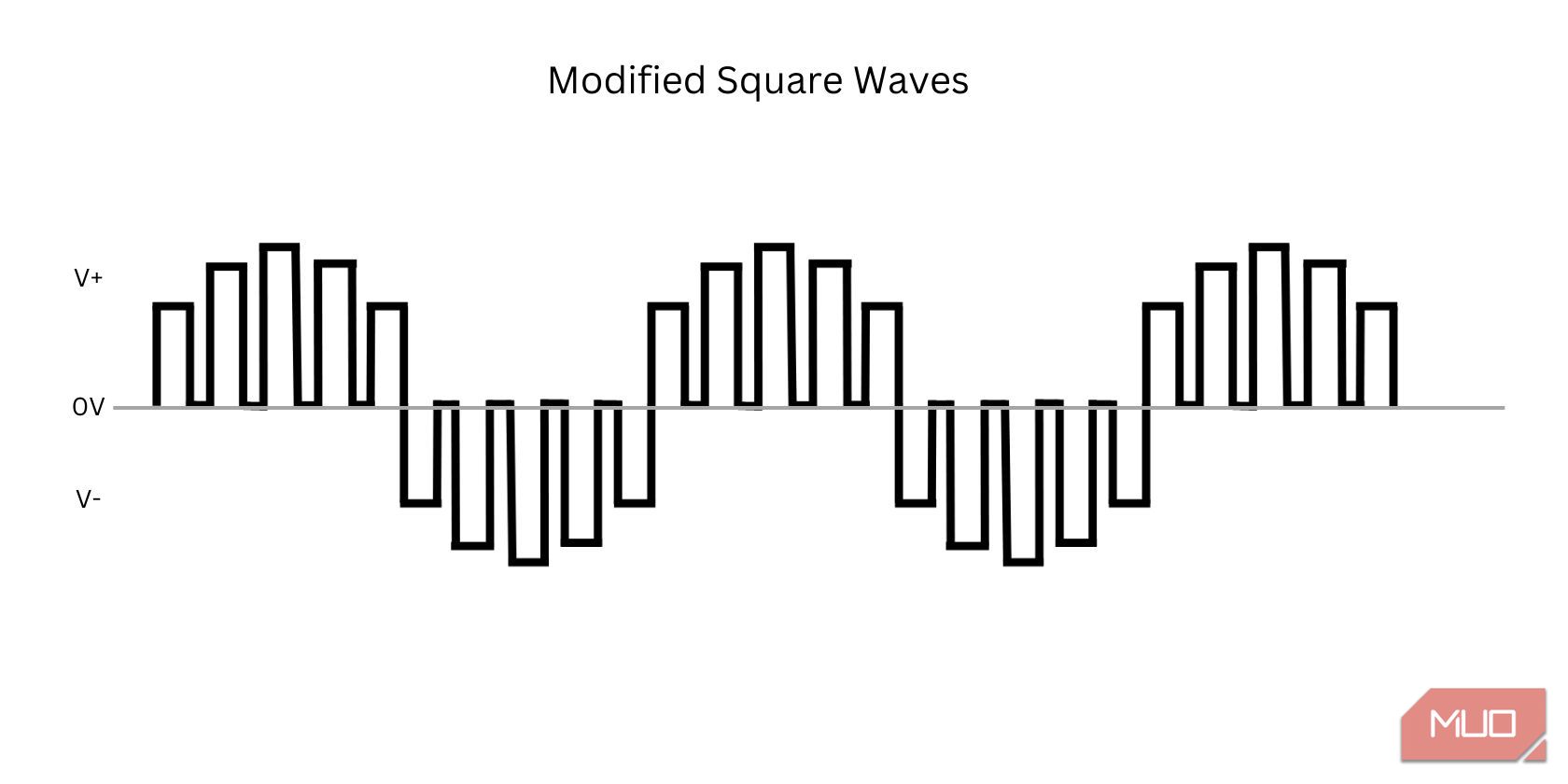 Onde quadre modificate