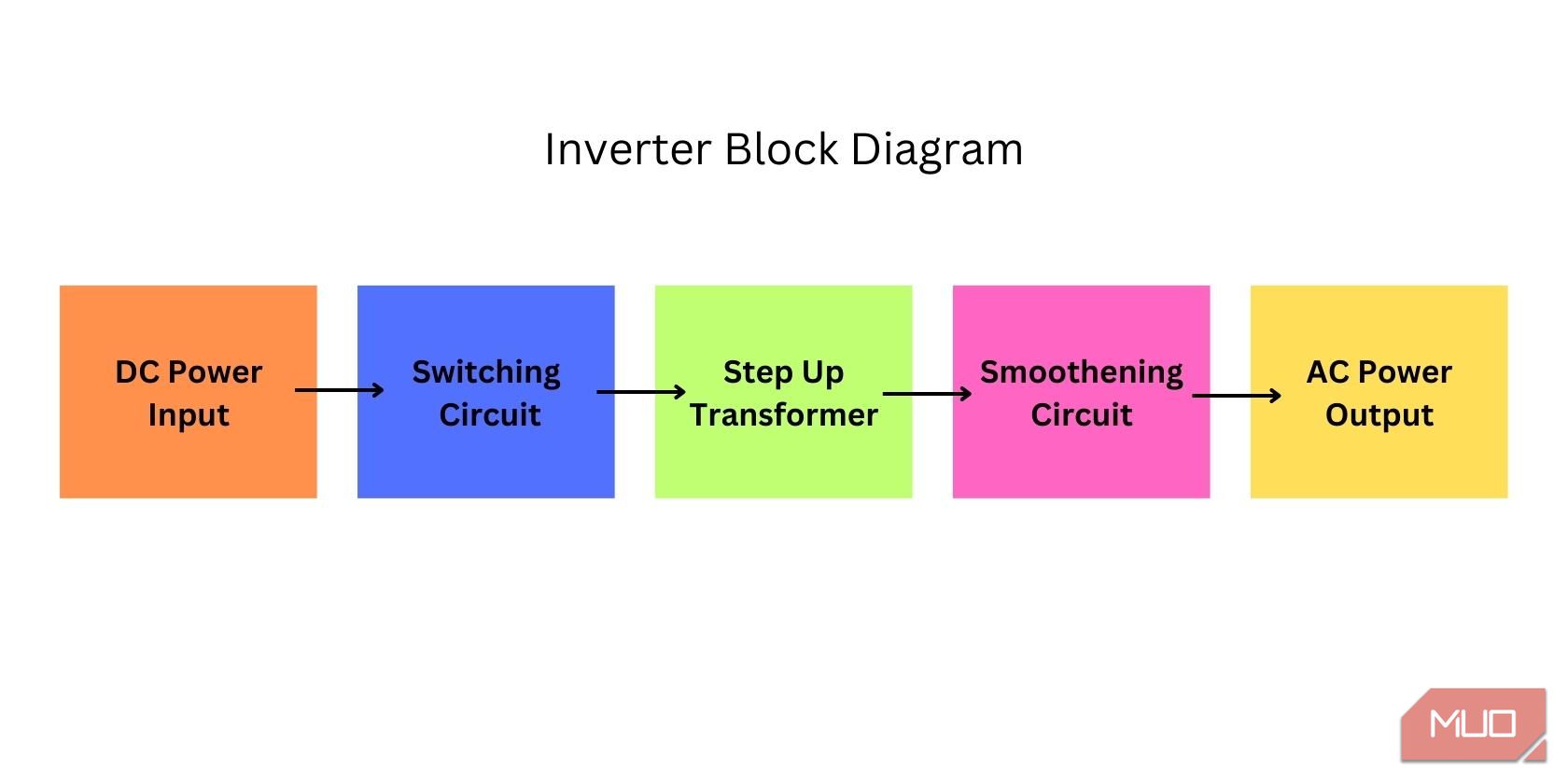 Schema a blocchi dell'inverter