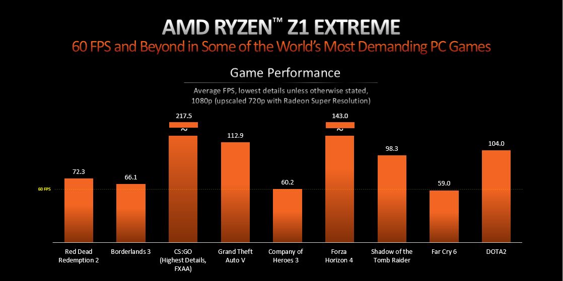 Prestazioni di gioco AMD Ryzen Z1 Extreme 1080p utilizzando RSR