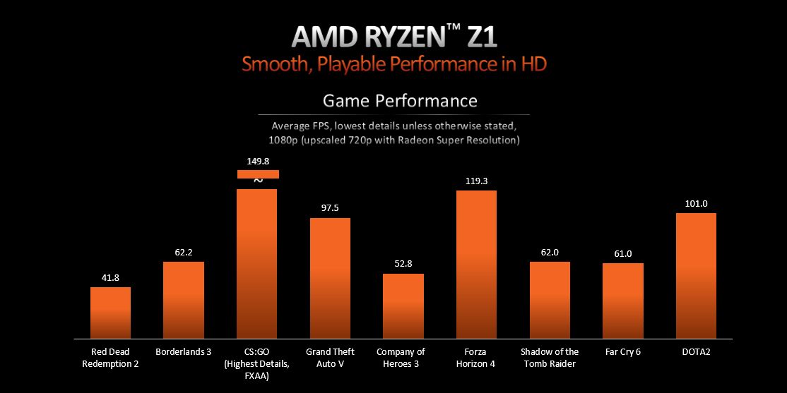 Prestazioni di gioco AMD Ryzen Z1 1080p utilizzando RSR