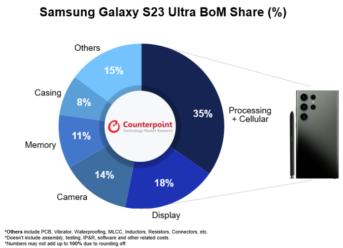 Distinta dei materiali di Counterpoint Research per Galaxy S23 Ultra