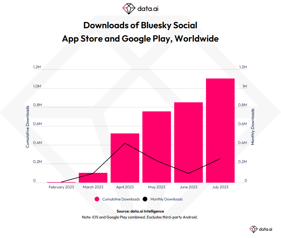 Scarica i numeri dell'app Bluesky Social negli ultimi mesi