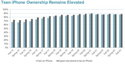 proprietà dell'iPhone per adolescenti nel 2023