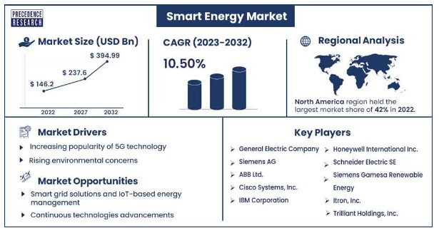Smart energy, mercato a +10%. Enel eccellenza mondiale con 18,6 miliardi di investimenti