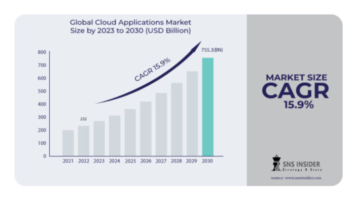 cloud application SNS Insider