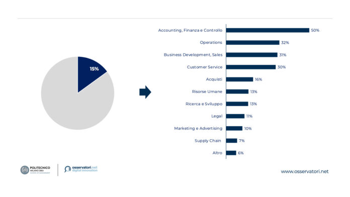 Polimi Business process automation